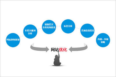 建立网站优化目标怎么量化,有哪些具体步骤?