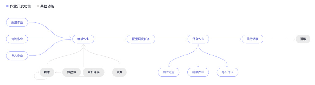 建立网站的基本过程与DWS存储过程基本语句是什么,怎么做?