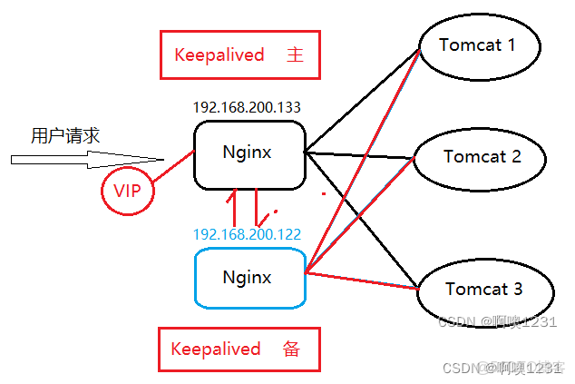 nginx虚拟主机和tomcat联系起来 第2张 nginx虚拟主机和tomcat联系起来 第2张