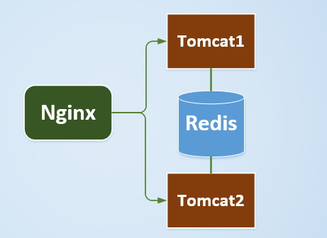 nginx虚拟主机和tomcat联系起来 第1张 nginx虚拟主机和tomcat联系起来 第1张
