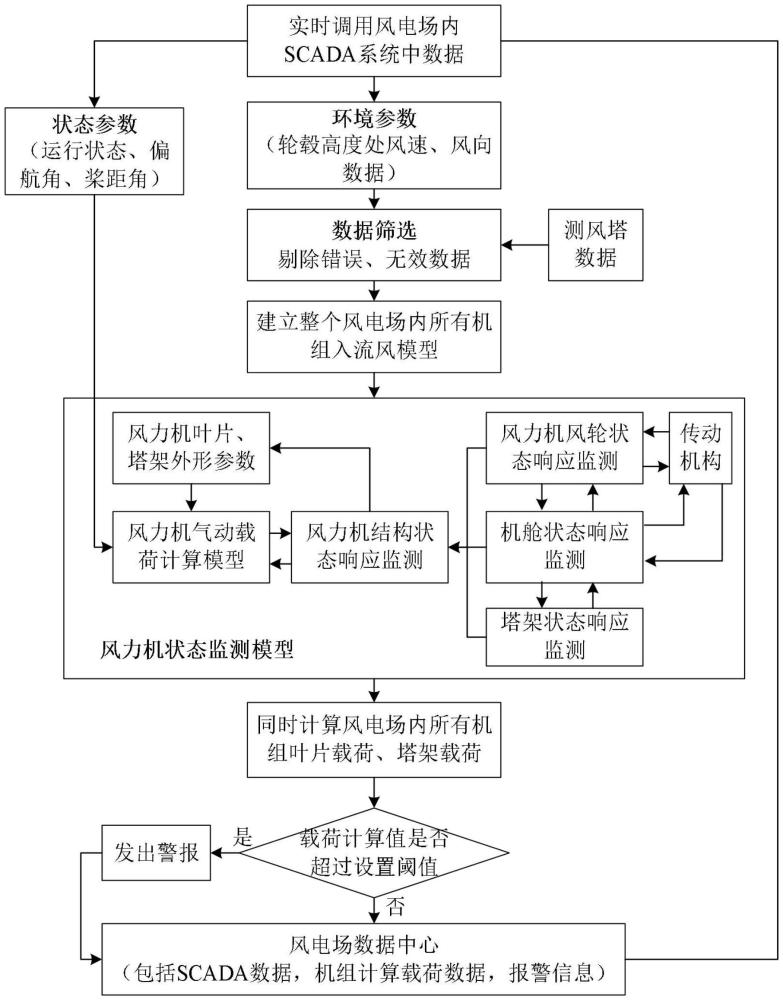 风电机组状态监测及大数据分析怎么做?,方法有哪些? 第3张 风电机组状态监测及大数据分析怎么做?,方法有哪些? 第3张