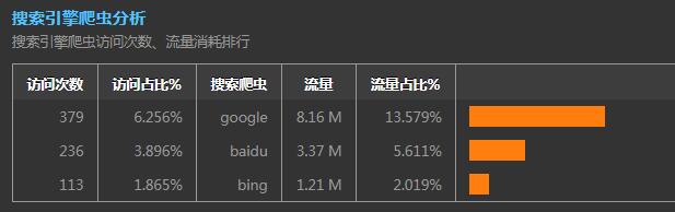 网站日志分析为何如此关键?揭示数据价值背后的秘密? 第2张 网站日志分析为何如此关键?揭示数据价值背后的秘密? 第2张