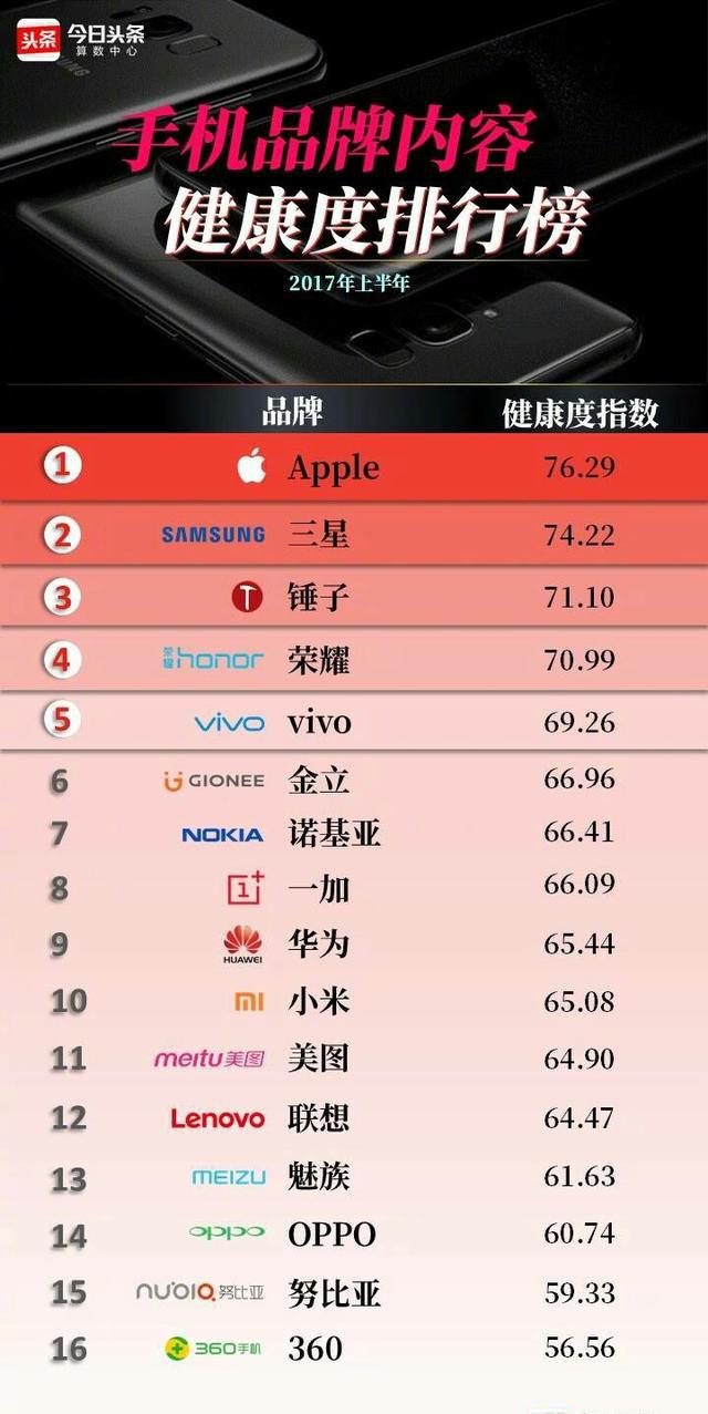 关于手机的网站有哪些内容?手机品牌排行榜及评测 第3张 关于手机的网站有哪些内容?手机品牌排行榜及评测 第3张