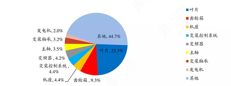风电故障大数据分析的核心价值是什么?,如何实现 第2张 风电故障大数据分析的核心价值是什么?,如何实现 第2张