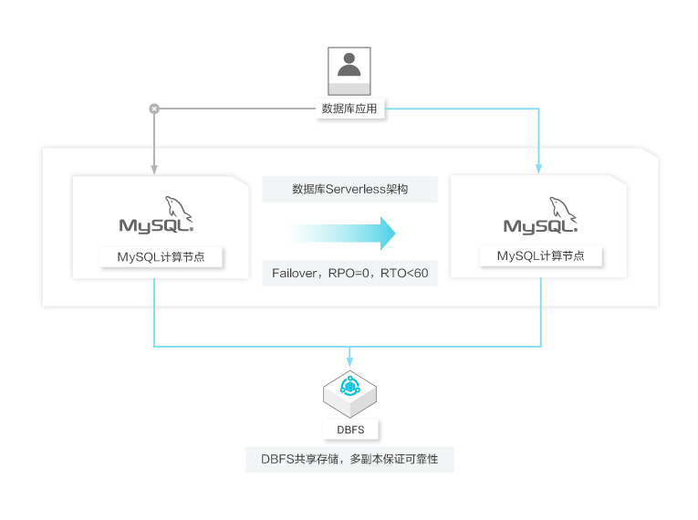 FMDB存储,如何高效实现数据库管理及常见问题解答? 第3张 FMDB存储,如何高效实现数据库管理及常见问题解答? 第3张