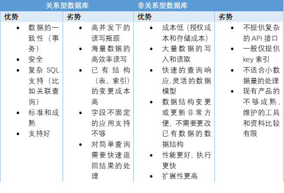 非格式化数据库是什么,和关系型数据库的区别？