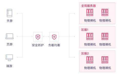 弹幕服务器如何支撑高并发实时弹幕传输? 第2张 弹幕服务器如何支撑高并发实时弹幕传输? 第2张