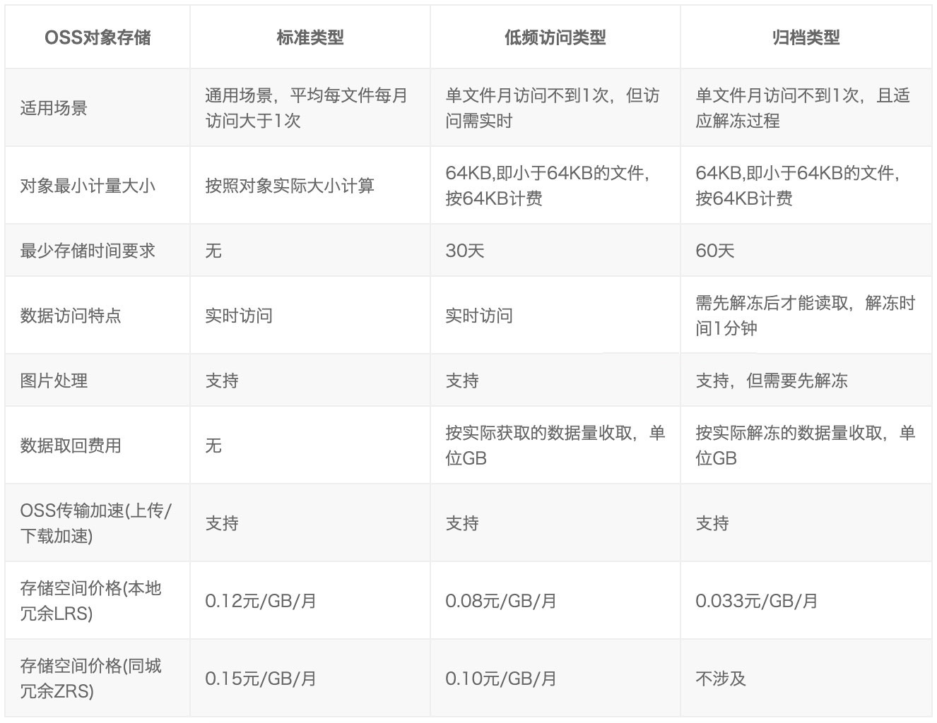 对象存储描述错误的是？对象存储OSS计费方式详解