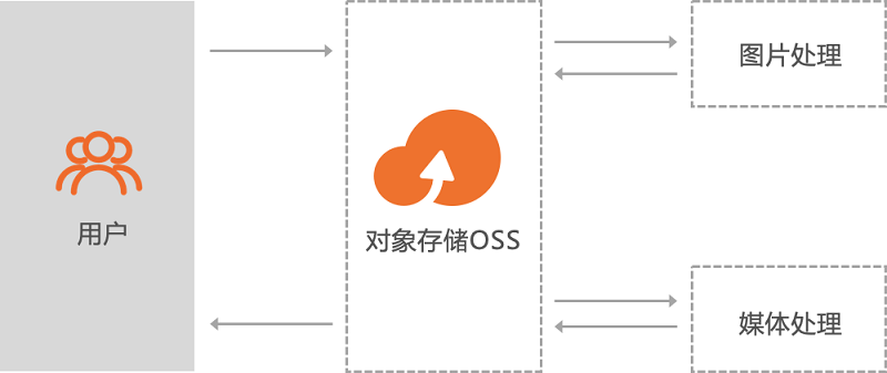 对象存储描述错误的是?对象存储OSS计费方式详解 第2张 对象存储描述错误的是?对象存储OSS计费方式详解 第2张