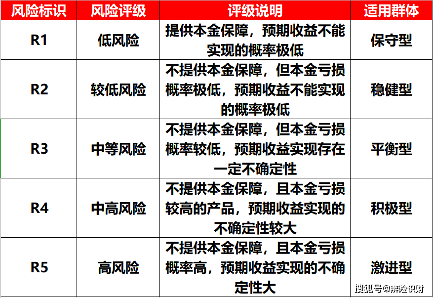 风险配置检测怎么做,个人投资风险等级如何评估? 第2张 风险配置检测怎么做,个人投资风险等级如何评估? 第2张