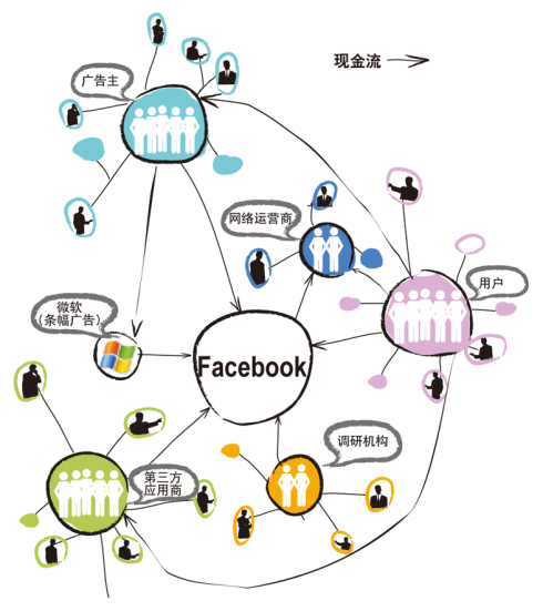 Facebook的价值网络图揭秘它如何构建并影响全球社交经济? 第3张 Facebook的价值网络图揭秘它如何构建并影响全球社交经济? 第3张