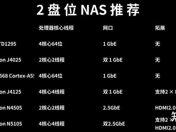 高速云存储型号规格有哪些,哪个品牌性价比高? 第2张 高速云存储型号规格有哪些,哪个品牌性价比高? 第2张