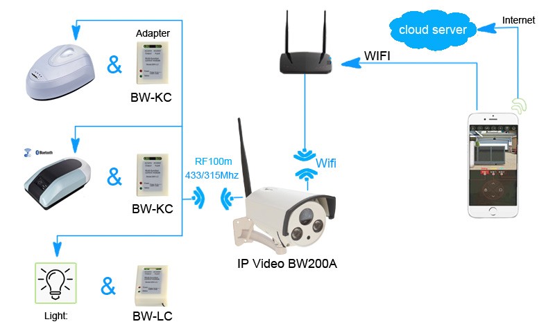 安卓WiFi视频监控,如何实现安全高效的远程实时监控? 第3张 安卓WiFi视频监控,如何实现安全高效的远程实时监控? 第3张