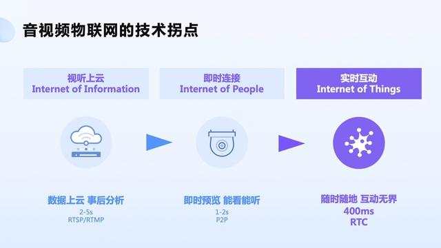 高质量的实时音视频如何实现?,有哪些技术难点? 第1张 高质量的实时音视频如何实现?,有哪些技术难点? 第1张