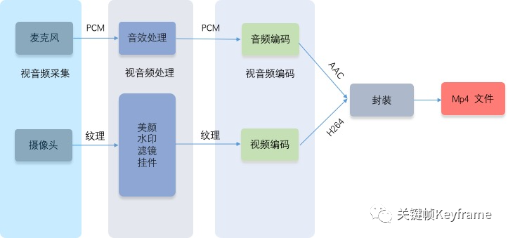 高质量的实时音视频如何实现?,有哪些技术难点? 第3张 高质量的实时音视频如何实现?,有哪些技术难点? 第3张
