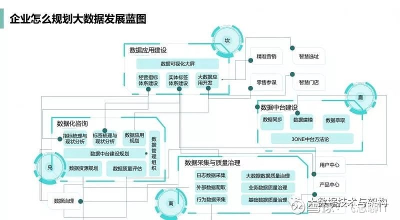 企业如何构建高质量的数据中台,关键步骤有哪些? 第2张 企业如何构建高质量的数据中台,关键步骤有哪些? 第2张