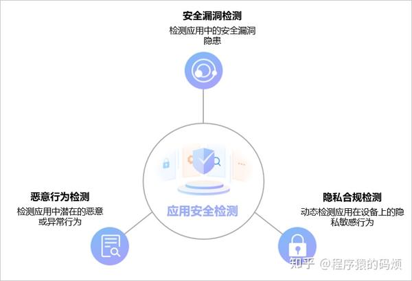 如何实现高质量的应用安全测试,有哪些方法? 第3张 如何实现高质量的应用安全测试,有哪些方法? 第3张