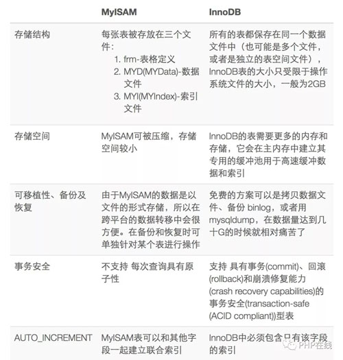 phpMyAdmin存储引擎怎么选?不同场景如何优化? 第2张 phpMyAdmin存储引擎怎么选?不同场景如何优化? 第2张