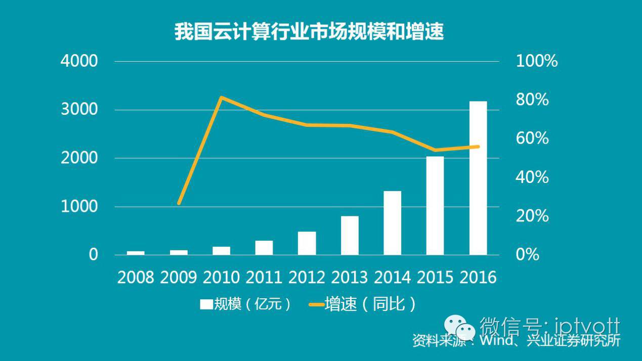 公有云销售额持续攀升,背后驱动因素是什么?行业趋势与挑战如何? 第2张 公有云销售额持续攀升,背后驱动因素是什么?行业趋势与挑战如何? 第2张