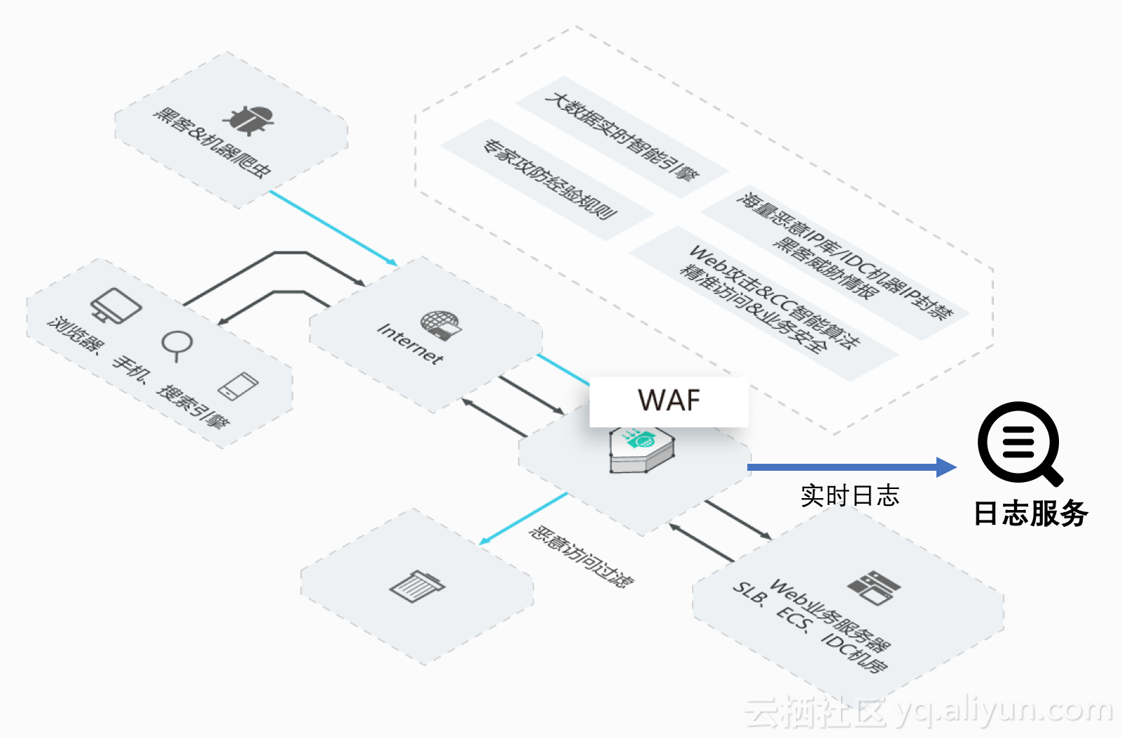 WAF日志记录,如何确保网站安全,分析日志中隐藏的风险点? 第2张 WAF日志记录,如何确保网站安全,分析日志中隐藏的风险点? 第2张