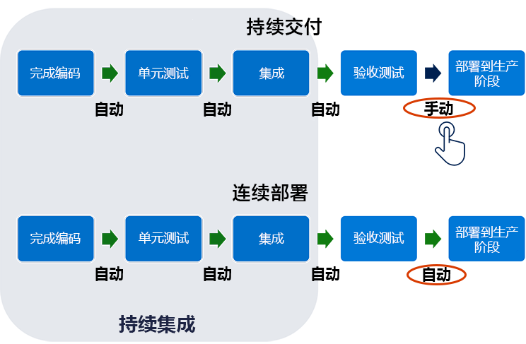 如何实现风格微服务的持续交付?,有哪些关键步骤? 第2张 如何实现风格微服务的持续交付?,有哪些关键步骤? 第2张