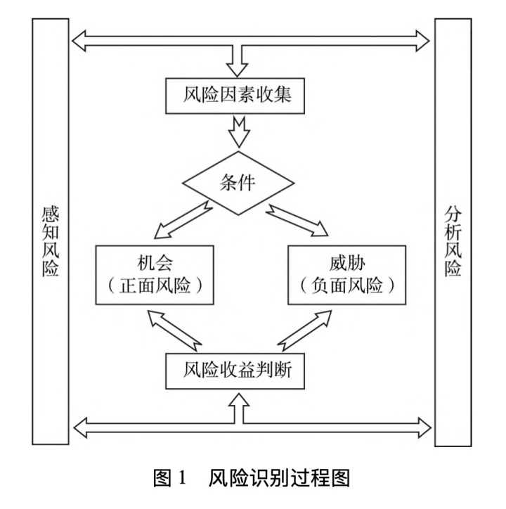 风险识别开发的核心技术是什么?,有哪些应用场景 第1张 风险识别开发的核心技术是什么?,有哪些应用场景 第1张