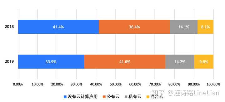 公有云行业占比持续攀升,背后原因及未来趋势何在? 第1张 公有云行业占比持续攀升,背后原因及未来趋势何在? 第1张