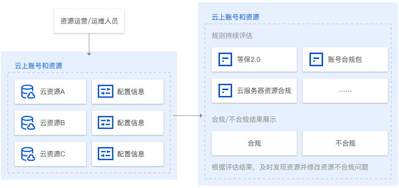 公有云软件运营方如何确保业务合规?遵循哪些关键步骤与标准? 第2张 公有云软件运营方如何确保业务合规?遵循哪些关键步骤与标准? 第2张