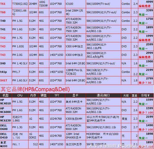 T43配置到底怎么样?T43配置参数详细介绍与性能表现如何 第1张 T43配置到底怎么样?T43配置参数详细介绍与性能表现如何 第1张