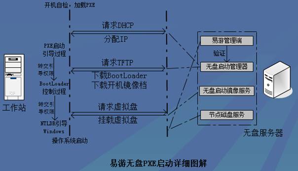网吧电脑无盘服务器运行原理是什么?有何优势与挑战? 第1张 网吧电脑无盘服务器运行原理是什么?有何优势与挑战? 第1张