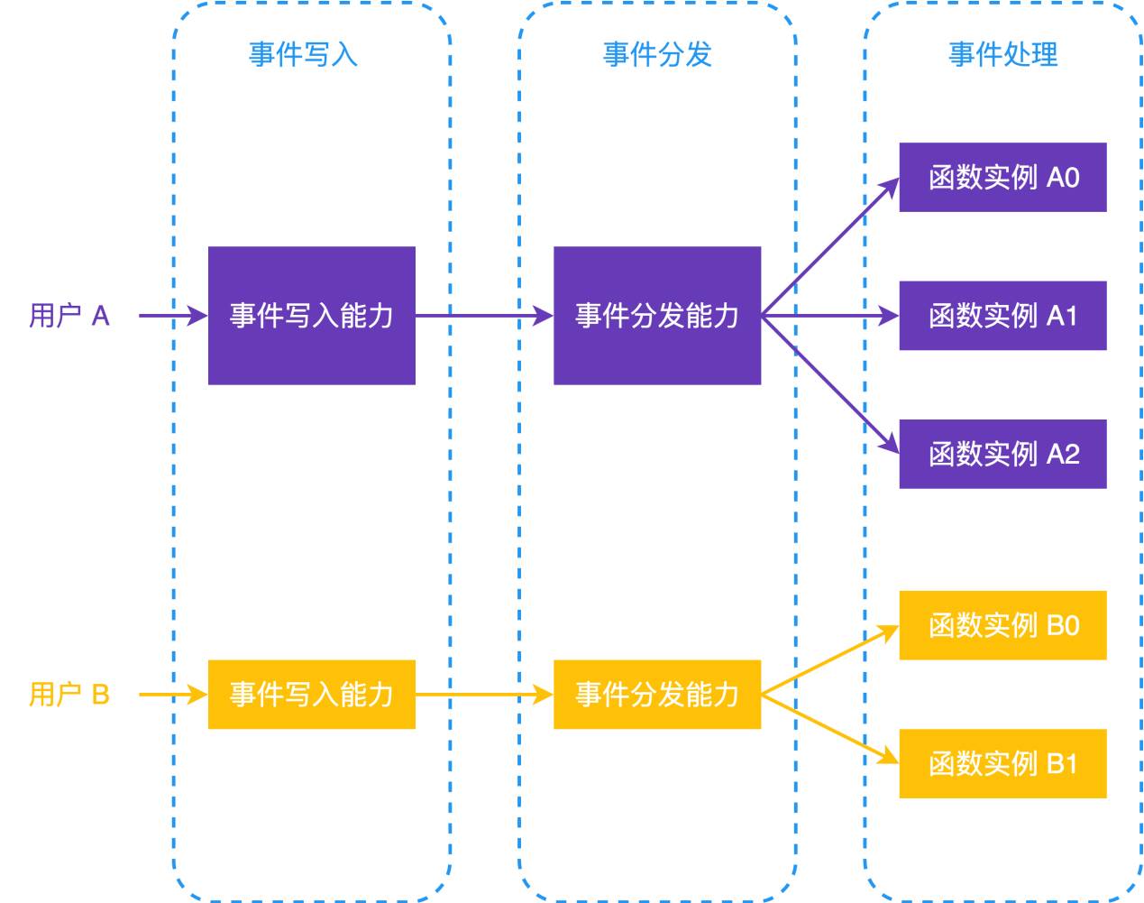 函数计算微服务引擎怎么样?函数计算微服务引擎收费贵吗 第3张 函数计算微服务引擎怎么样?函数计算微服务引擎收费贵吗 第3张