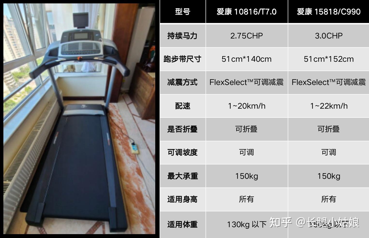 跑步机配置怎么选,家用跑步机什么配置好? 第1张 跑步机配置怎么选,家用跑步机什么配置好? 第1张