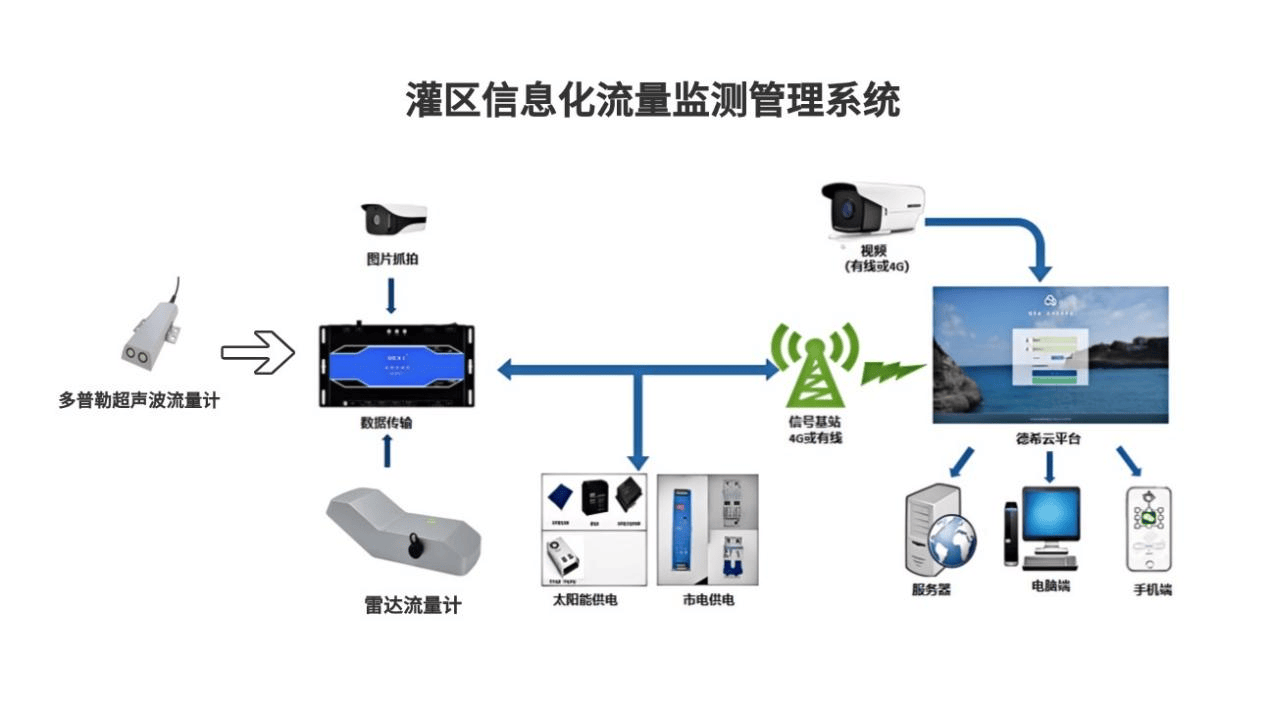 灌区智能调度如何实现?灌区智能调度系统有哪些 第3张 灌区智能调度如何实现?灌区智能调度系统有哪些 第3张
