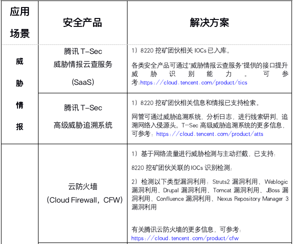 广州云服务器为何显示高危通报?云服务器高危漏洞怎么修复 第2张 广州云服务器为何显示高危通报?云服务器高危漏洞怎么修复 第2张