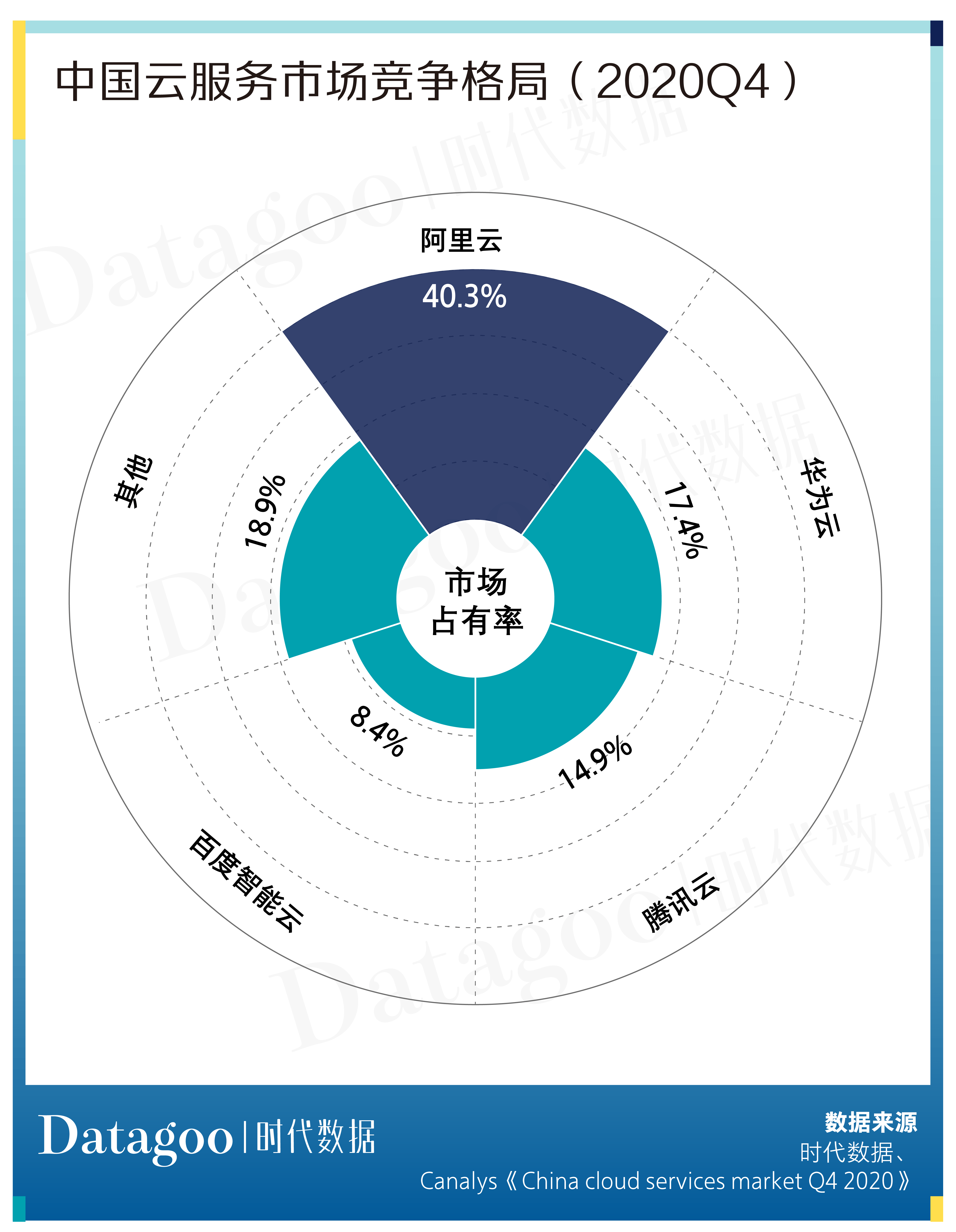 公有云市场占有率究竟如何?行业趋势与竞争格局揭秘! 第1张 公有云市场占有率究竟如何?行业趋势与竞争格局揭秘! 第1张