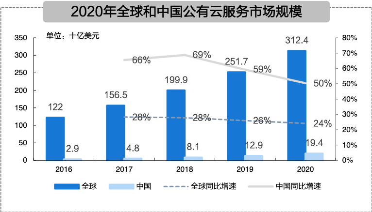 公有云市场占有率究竟如何?行业趋势与竞争格局揭秘! 第2张 公有云市场占有率究竟如何?行业趋势与竞争格局揭秘! 第2张