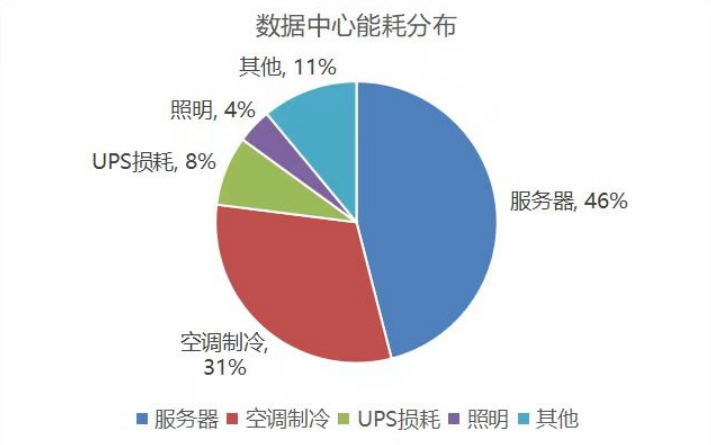 服务器耗电现象日益严重,我国如何实现绿色高效能源管理? 第2张 服务器耗电现象日益严重,我国如何实现绿色高效能源管理? 第2张