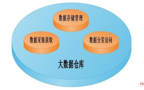 如何根据数据仓库做决策?数据仓库如何辅助商业决策 第2张 如何根据数据仓库做决策?数据仓库如何辅助商业决策 第2张