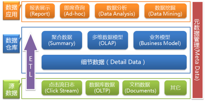 Hadoop和数据仓库组合怎么用?大数据技术选型指南 第3张 Hadoop和数据仓库组合怎么用?大数据技术选型指南 第3张