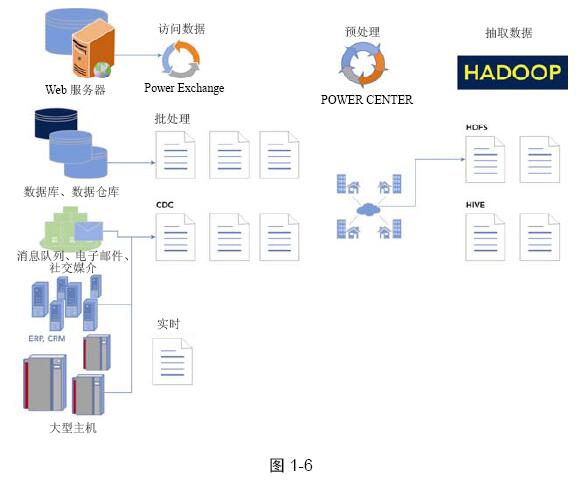 hadoop集群如何建数据仓库?大数据仓库搭建流程 第2张 hadoop集群如何建数据仓库?大数据仓库搭建流程 第2张
