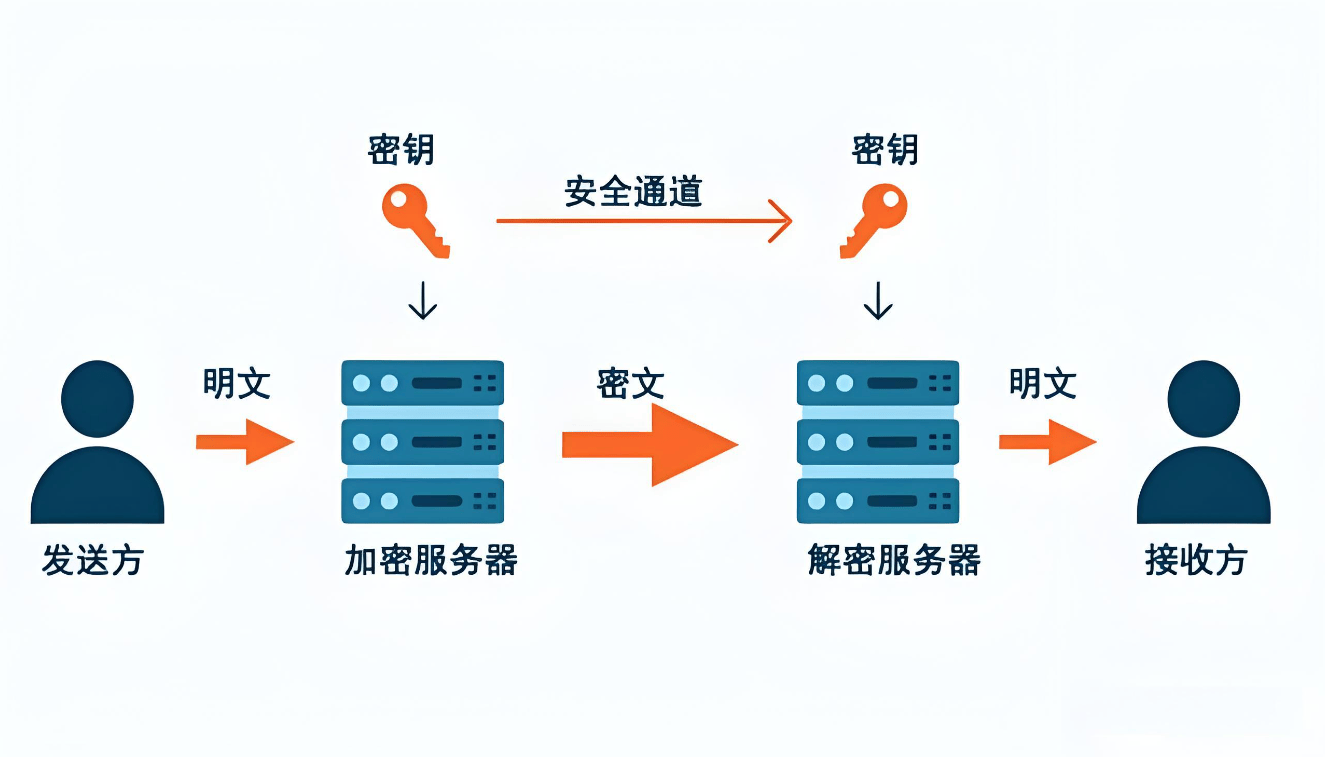 安全设备身份认证业务数据加密如何确保信息传输无懈可击? 第1张 安全设备身份认证业务数据加密如何确保信息传输无懈可击? 第1张