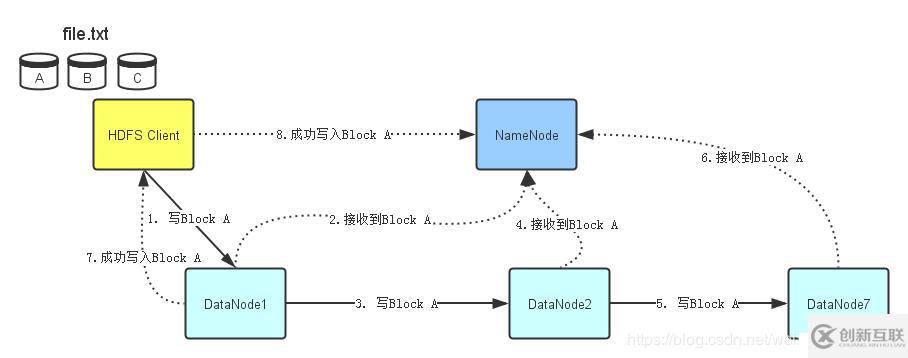 HDFS数据存储原理是什么?HDFS数据存储机制详解 第3张 HDFS数据存储原理是什么?HDFS数据存储机制详解 第3张