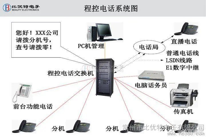 程控电话配置的主要步骤有哪些?,怎么配置程控电话 第3张 程控电话配置的主要步骤有哪些?,怎么配置程控电话 第3张