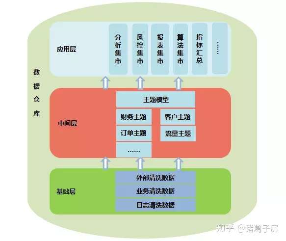 互联网金融数据仓库是什么?如何搭建架构 第2张 互联网金融数据仓库是什么?如何搭建架构 第2张