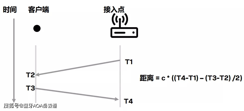 rssi为什么得到的服务器距离d为0 第2张 rssi为什么得到的服务器距离d为0 第2张