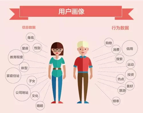 互联网金融用户画像有什么用?用户画像标签怎么构建 第2张 互联网金融用户画像有什么用?用户画像标签怎么构建 第2张