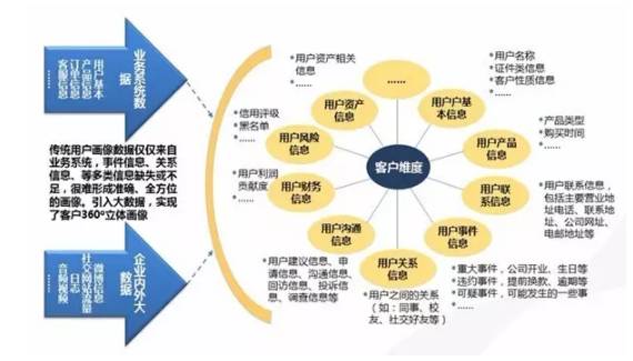 互联网金融用户画像有什么用?用户画像标签怎么构建 第1张 互联网金融用户画像有什么用?用户画像标签怎么构建 第1张