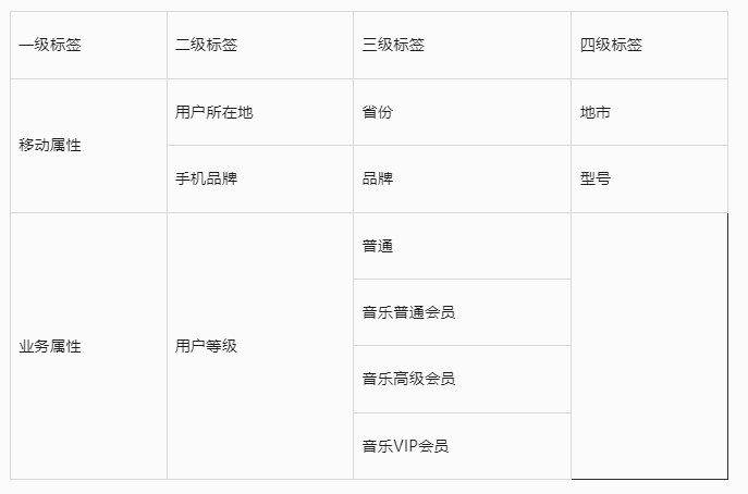 互联网金融用户画像有什么用?用户画像标签怎么构建 第3张 互联网金融用户画像有什么用?用户画像标签怎么构建 第3张