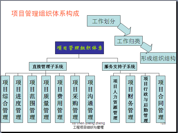 互联网项目管理组织结构图是怎样的?项目组织结构类型有哪些 第2张 互联网项目管理组织结构图是怎样的?项目组织结构类型有哪些 第2张