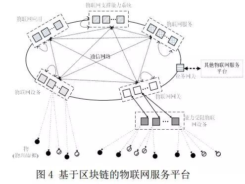 互联网物联网设备区块链服务场景是什么？区块链在物联网设备中的应用